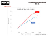 HKS GT2 Supercharger - Pro Kit - GR86 Dyno graph